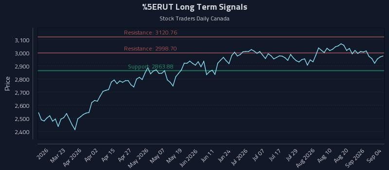 ^RUT Long Term Analysis for September 5 2026 ^RUT Long Term Analysis for September 5 2026